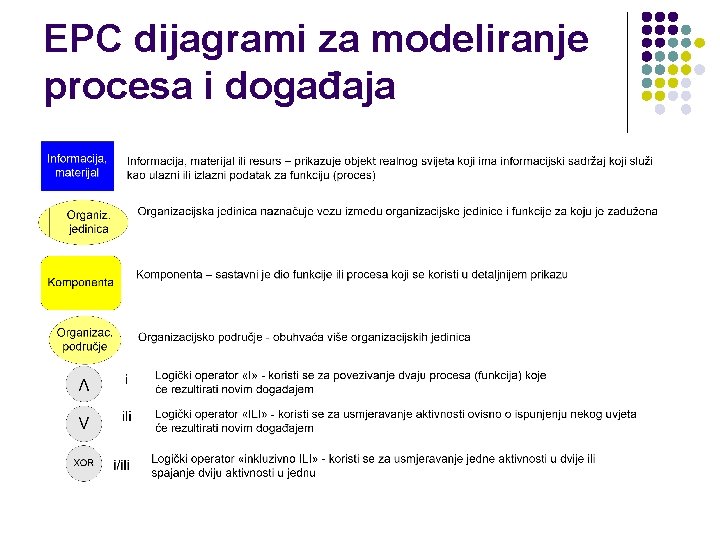 EPC dijagrami za modeliranje procesa i događaja 