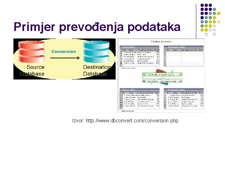 Primjer prevođenja podataka Izvor: http: //www. dbconvert. com/conversion. php 