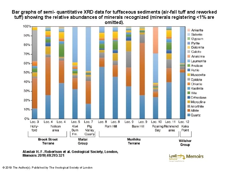 Bar graphs of semi- quantitative XRD data for tuffaceous sediments (air-fall tuff and reworked