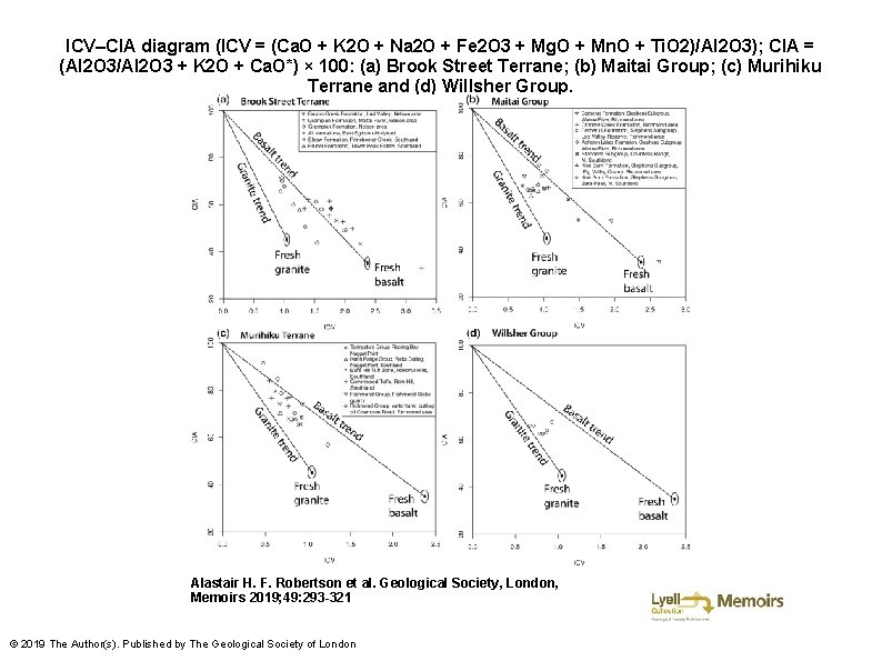 ICV–CIA diagram (ICV = (Ca. O + K 2 O + Na 2 O