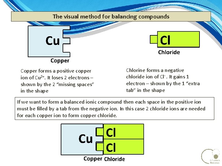 The visual method for balancing compounds Copper forms a positive copper ion of Cu