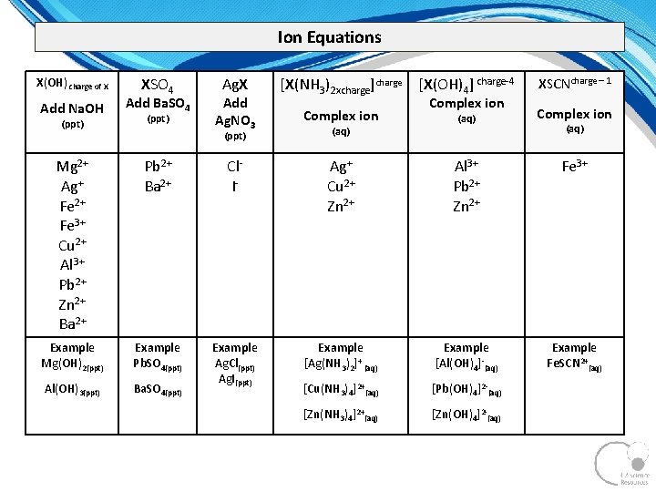 Ion Equations X(OH) charge of X Add Na. OH (ppt) XSO 4 Add Ba.