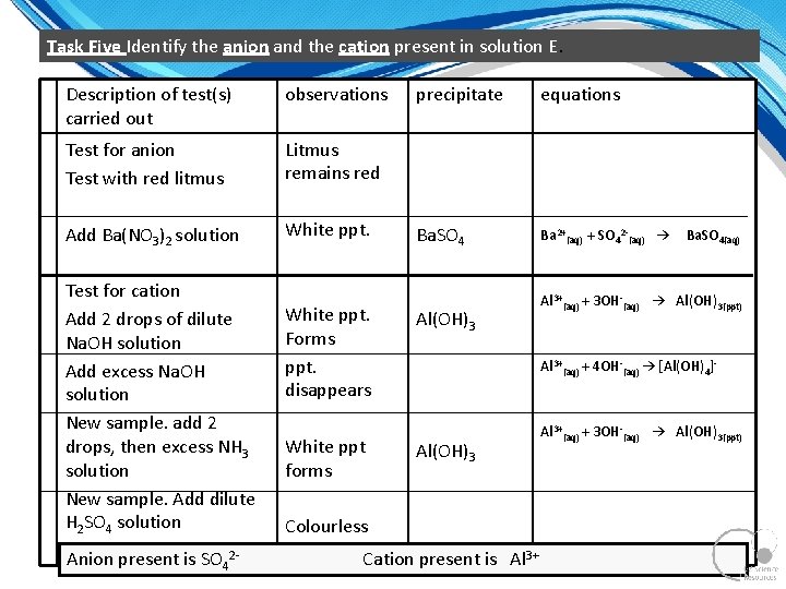 Task Five Identify the anion and the cation present in solution E. Description of