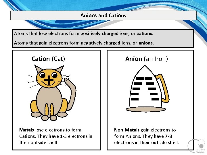 Anions and Cations Atoms that lose electrons form positively charged ions, or cations. Atoms