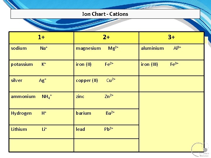 Ion Chart - Cations 1+ sodium potassium silver Na+ K+ Ag+ 2+ magnesium iron