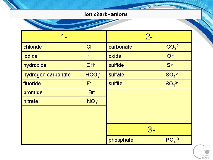Ion chart - anions 1 - 2 - chloride Cl- carbonate CO 32 -