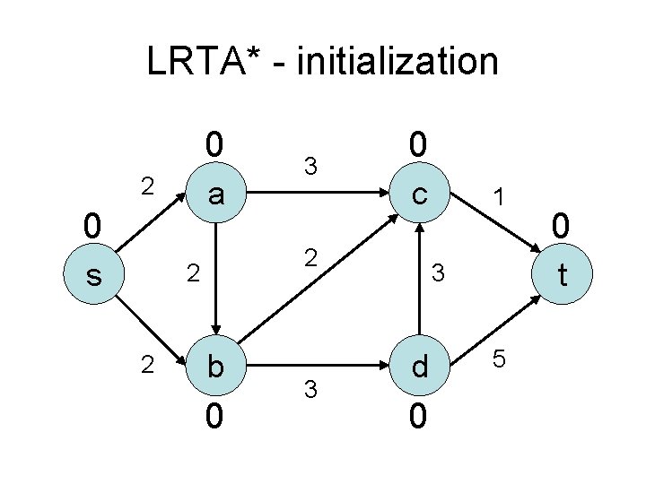 LRTA* - initialization 0 2 a 0 s c 2 2 2 3 0
