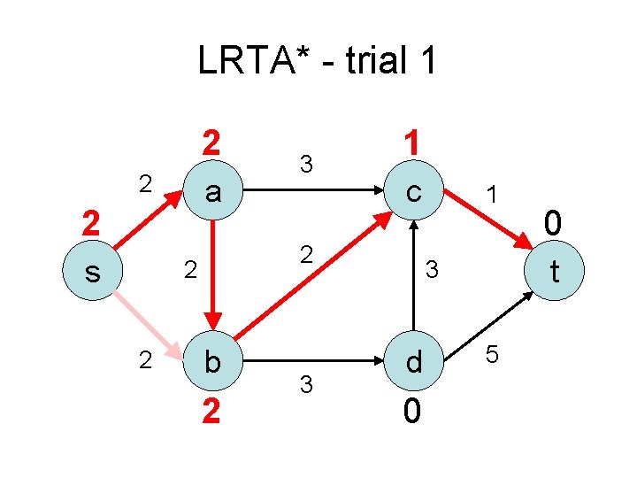 LRTA* - trial 1 2 2 a 2 s c 2 2 2 3