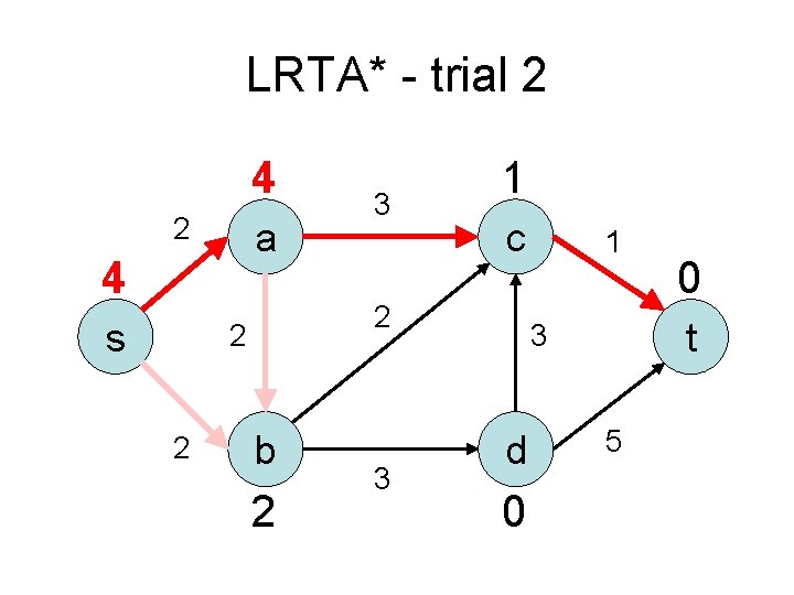 LRTA* - trial 2 4 2 a 4 s c 2 2 2 3