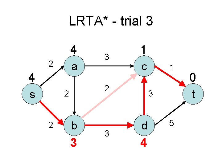 LRTA* - trial 3 4 2 a 4 s c 2 2 2 3