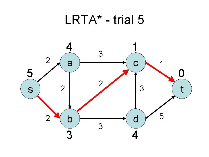 LRTA* - trial 5 4 2 a 5 s c 2 2 2 3