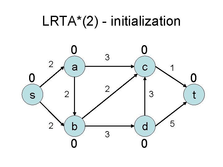LRTA*(2) - initialization 0 2 a 0 s c 2 2 2 3 0