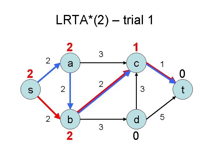 LRTA*(2) – trial 1 2 2 a 2 s c 2 2 2 3