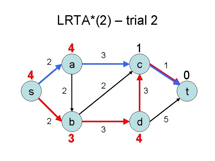 LRTA*(2) – trial 2 4 2 a 4 s c 2 2 2 3