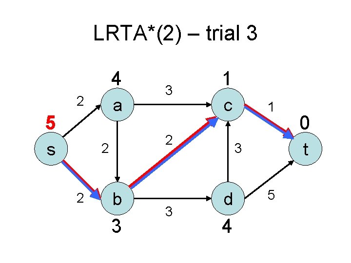LRTA*(2) – trial 3 4 2 a 5 s c 2 2 2 3