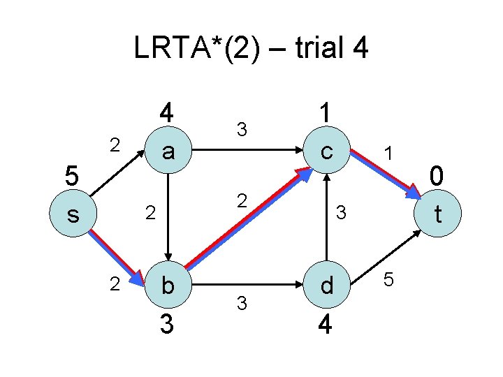 LRTA*(2) – trial 4 4 2 a 5 s c 2 2 2 3