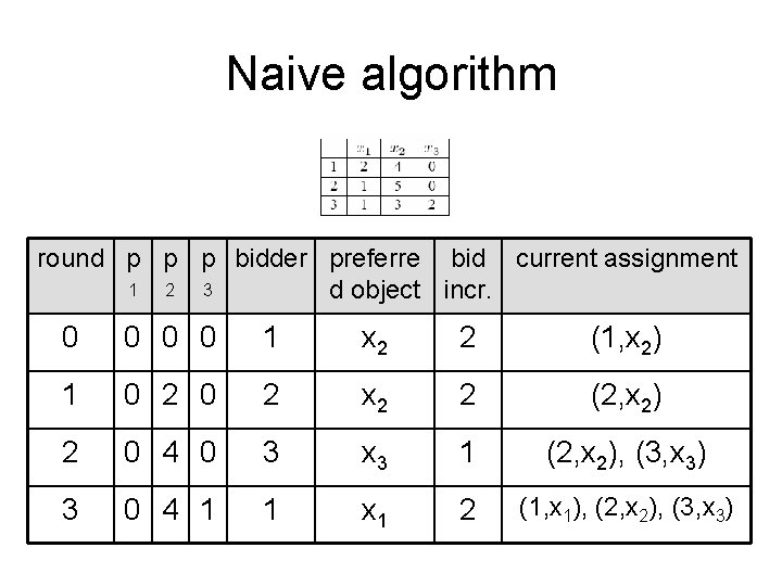 Naive algorithm round p p p bidder preferre bid current assignment 1 2 3