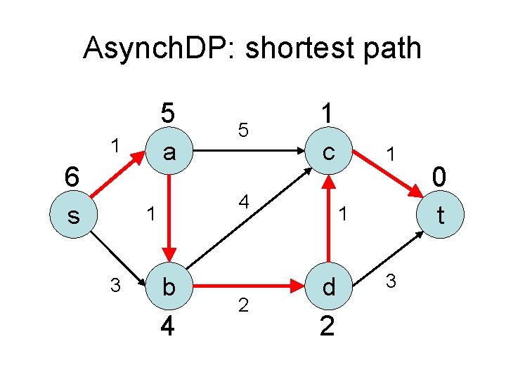 Asynch. DP: shortest path 5 1 a 6 s c 4 1 3 5