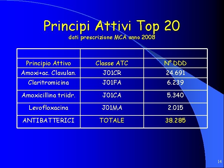 Principi Attivi Top 20 dati prescrizione MCA anno 2008 Principio Attivo Classe ATC N°