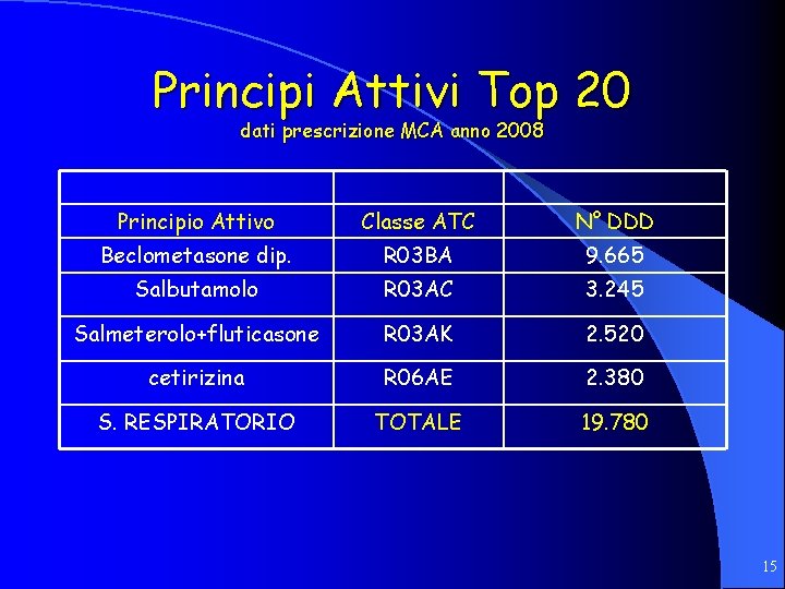 Principi Attivi Top 20 dati prescrizione MCA anno 2008 Principio Attivo Classe ATC N°