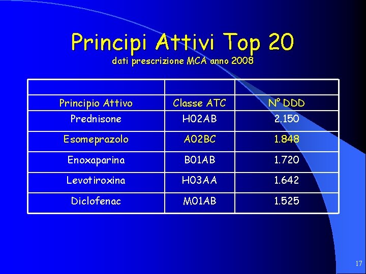 Principi Attivi Top 20 dati prescrizione MCA anno 2008 Principio Attivo Classe ATC N°