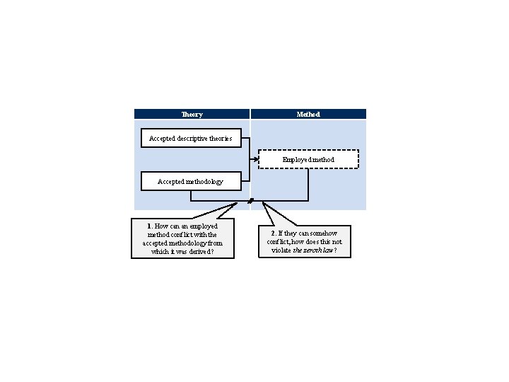 Theory Method Accepted descriptive theories Employed method Accepted methodology 1. How can an employed