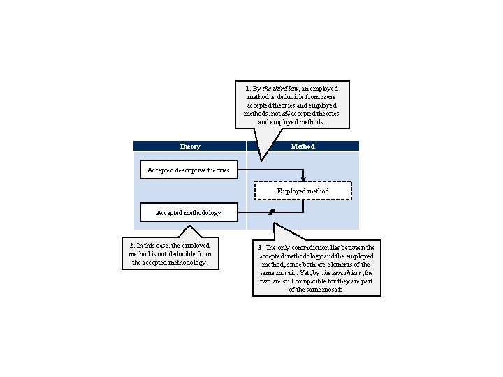 1. By the third law, an employed method is deducible from some accepted theories