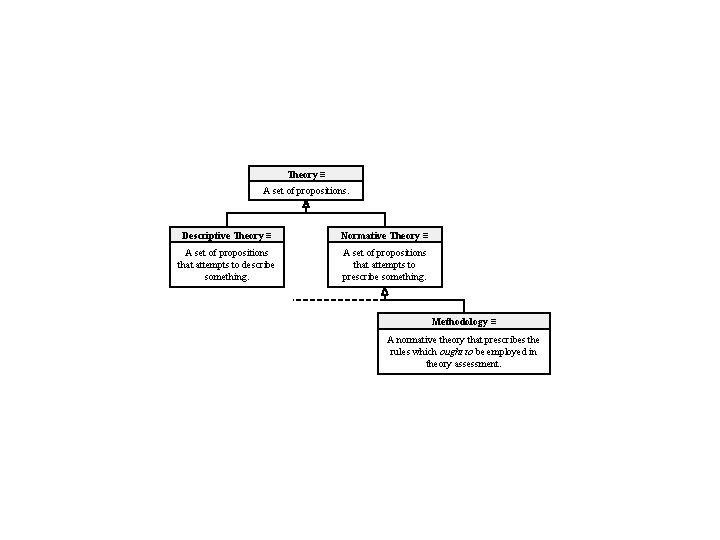 Theory ≡ A set of propositions. Descriptive Theory ≡ Normative Theory ≡ A set