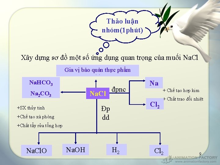 Thảo luận nhóm(1 phút) Xây dựng sơ đồ một số ứng dụng quan trọng