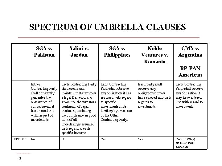 SPECTRUM OF UMBRELLA CLAUSES SGS v. Pakistan Salini v. Jordan SGS v. Philippines Noble