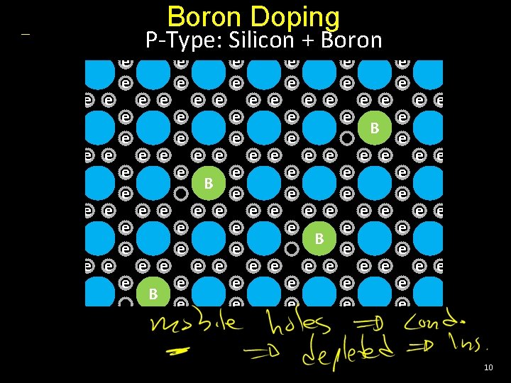 Boron Doping e e e e e e Silicon e. P-Type: e e e