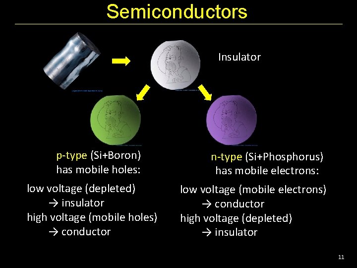 Semiconductors Insulator p-type (Si+Boron) has mobile holes: low voltage (depleted) → insulator high voltage
