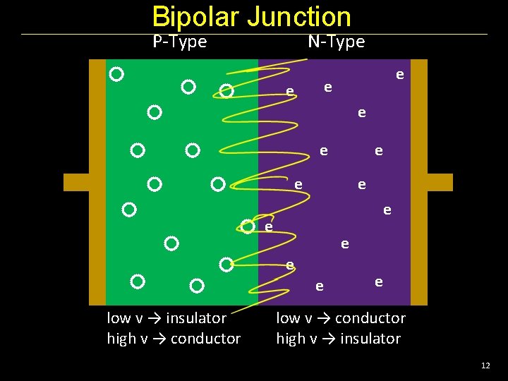 Bipolar Junction P-Type N-Type e e e low v → insulator high v →