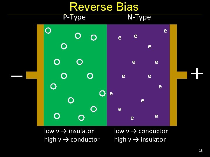 Reverse Bias P-Type N-Type e e – e e e e low v →