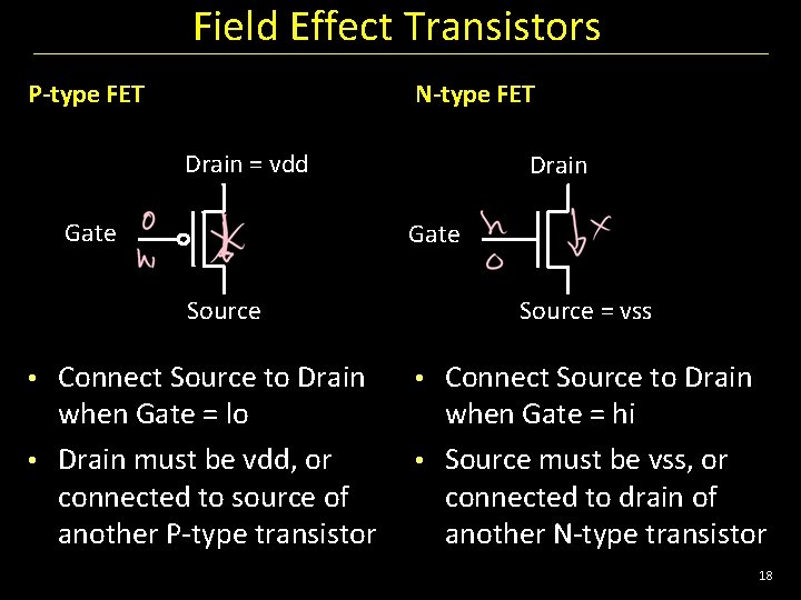 Field Effect Transistors P-type FET N-type FET Drain = vdd Gate Drain Gate Source