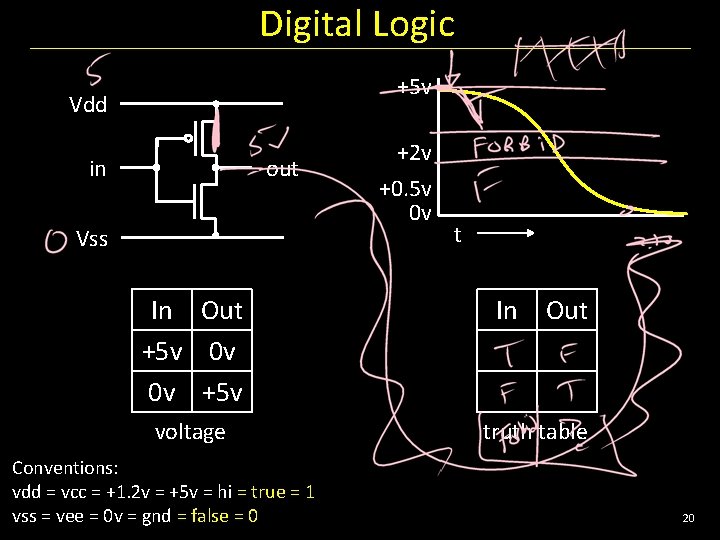 Digital Logic +5 v Vdd in out Vss +2 v +0. 5 v 0