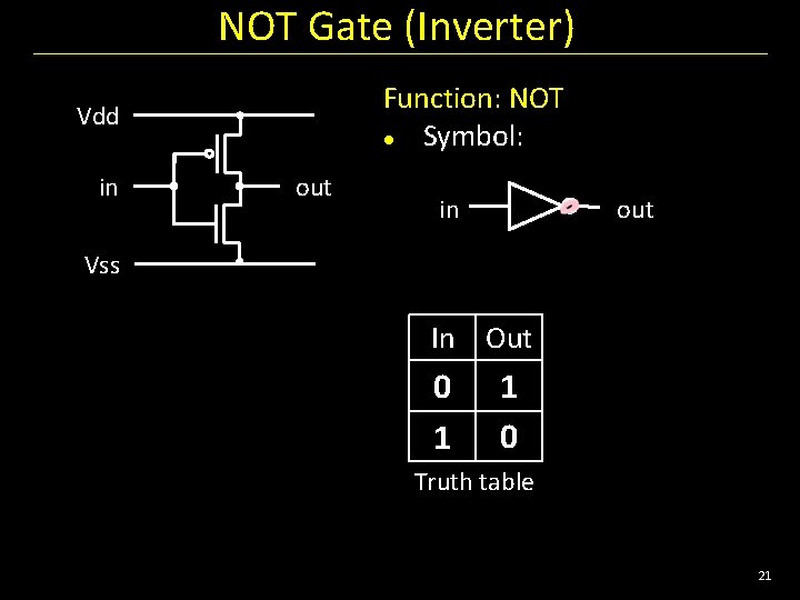 NOT Gate (Inverter) Function: NOT Symbol: Vdd in out Vss In Out 0 1