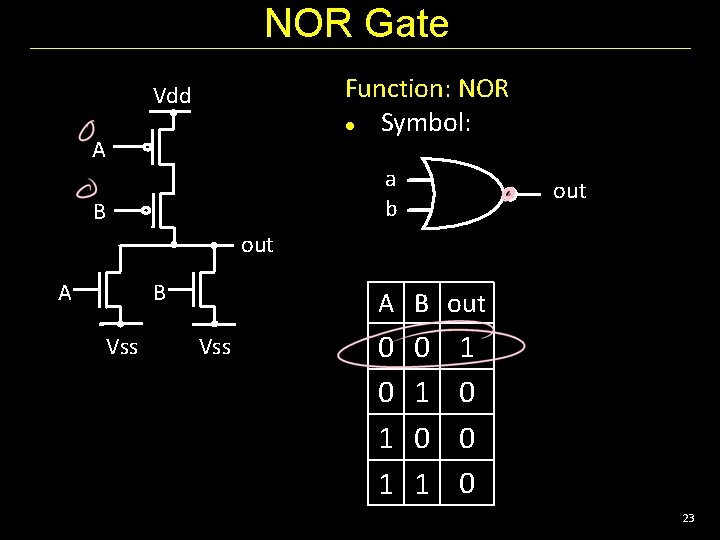 NOR Gate Function: NOR Symbol: Vdd A a b B out B A Vss