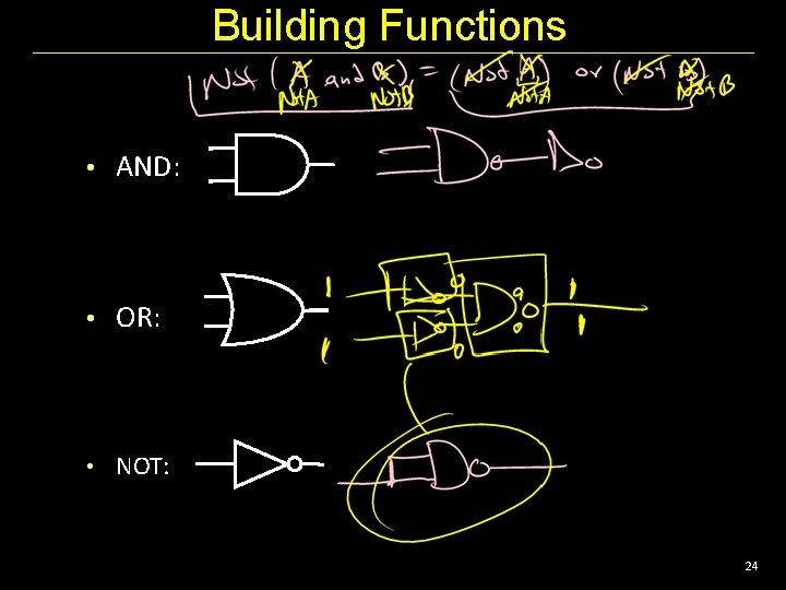 Building Functions • AND: • OR: • NOT: 24 