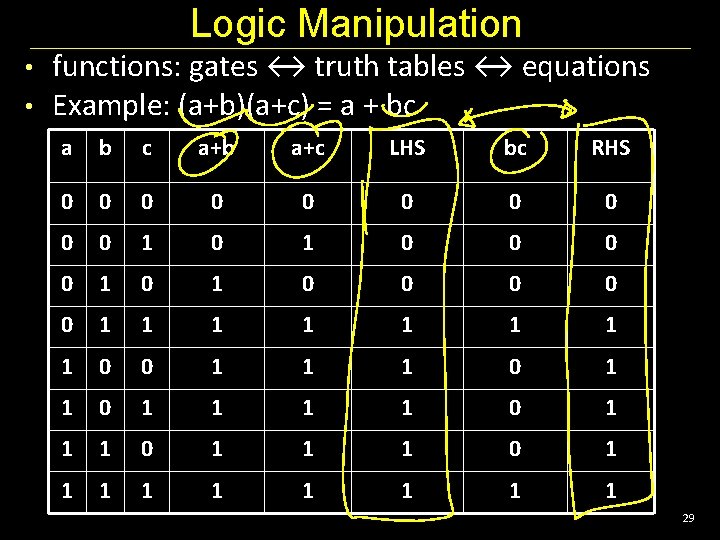 Logic Manipulation • • functions: gates ↔ truth tables ↔ equations Example: (a+b)(a+c) =