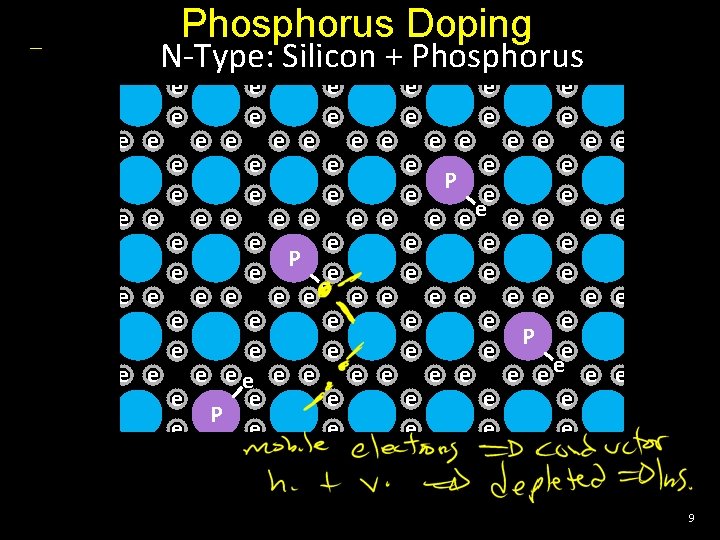 Phosphorus Doping e e e e e N-Type: e e. Silicon e + Phosphorus