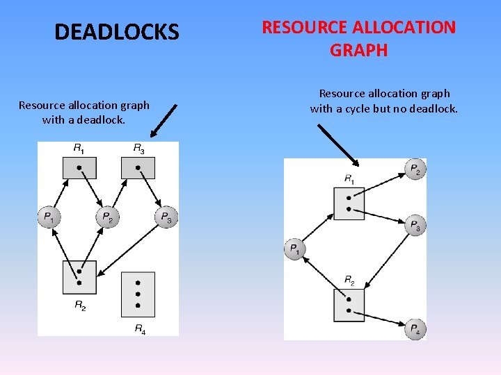 DEADLOCKS Resource allocation graph with a deadlock. RESOURCE ALLOCATION GRAPH Resource allocation graph with