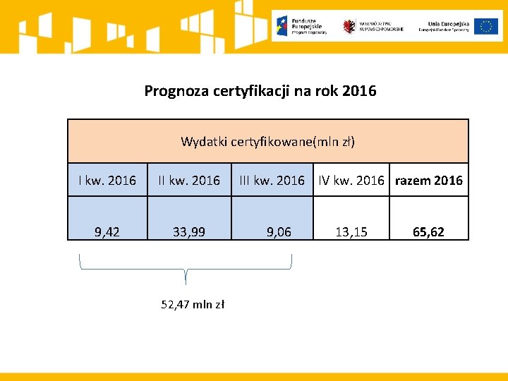 Prognoza certyfikacji na rok 2016 Wydatki certyfikowane(mln zł) I kw. 2016 II kw. 2016