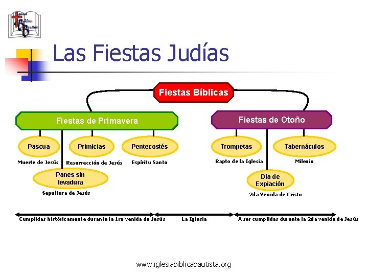 Las Fiestas Judías Fiestas Bíblicas Fiestas de Otoño Fiestas de Primavera Pascua Primicias Muerte