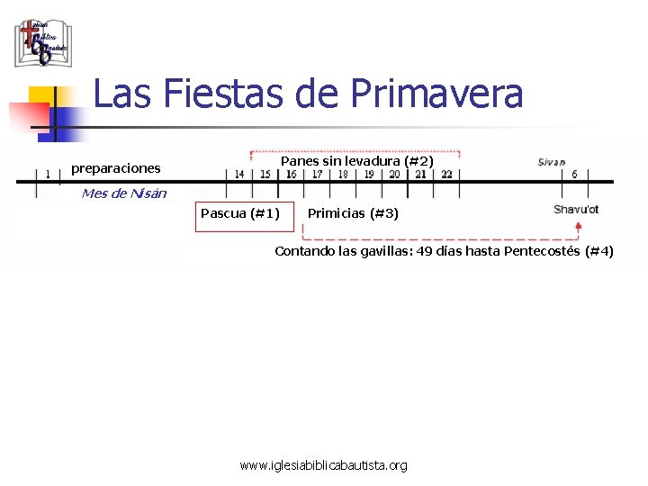 Las Fiestas de Primavera Panes sin levadura (#2) preparaciones Mes de Nisán Pascua (#1) Las Fiestas de Primavera Panes sin levadura (#2) preparaciones Mes de Nisán Pascua (#1)