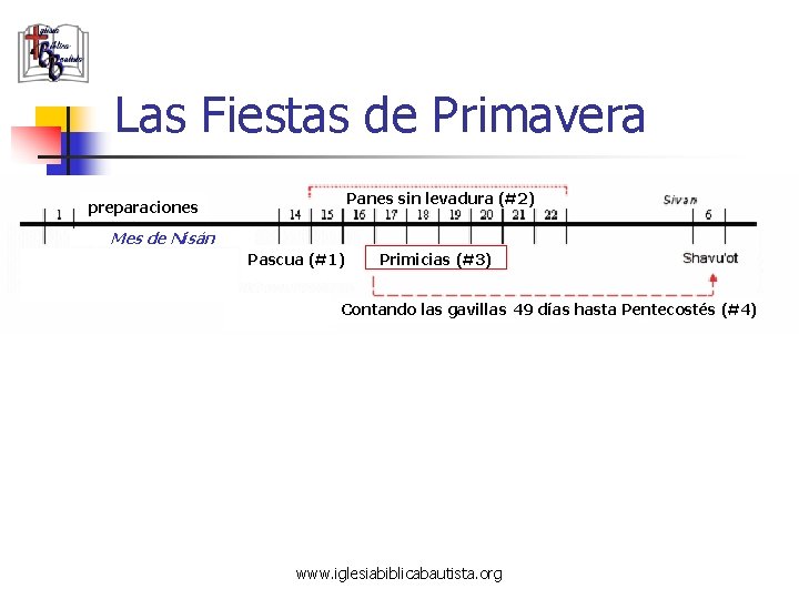 Las Fiestas de Primavera Panes sin levadura (#2) preparaciones Mes de Nisán Pascua (#1)