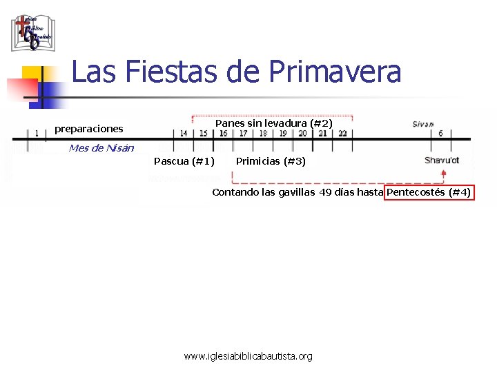 Las Fiestas de Primavera Panes sin levadura (#2) preparaciones Mes de Nisán Pascua (#1)