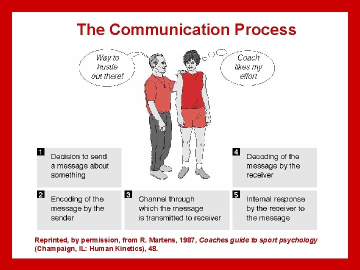 The Communication Process Reprinted, by permission, from R. Martens, 1987, Coaches guide to sport
