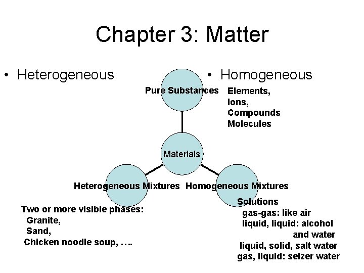 Chapter 3: Matter • Heterogeneous • Homogeneous Pure Substances Elements, Ions, Compounds Molecules Materials
