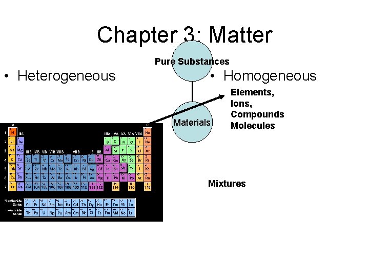 Chapter 3: Matter Pure Substances • Heterogeneous • Homogeneous Materials Elements, Ions, Compounds Molecules